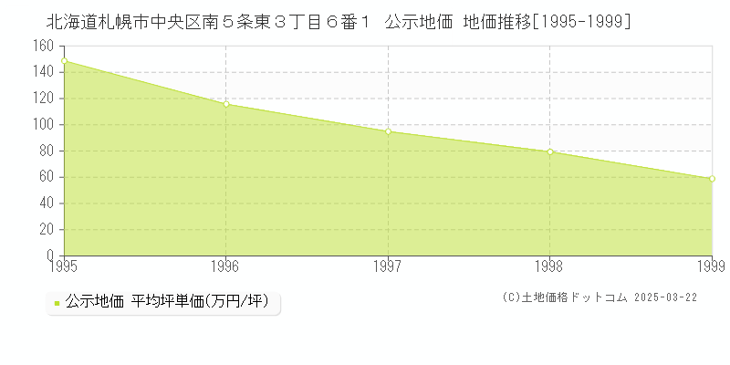 北海道札幌市中央区南５条東３丁目６番１ 公示地価 地価推移[1995-1999]