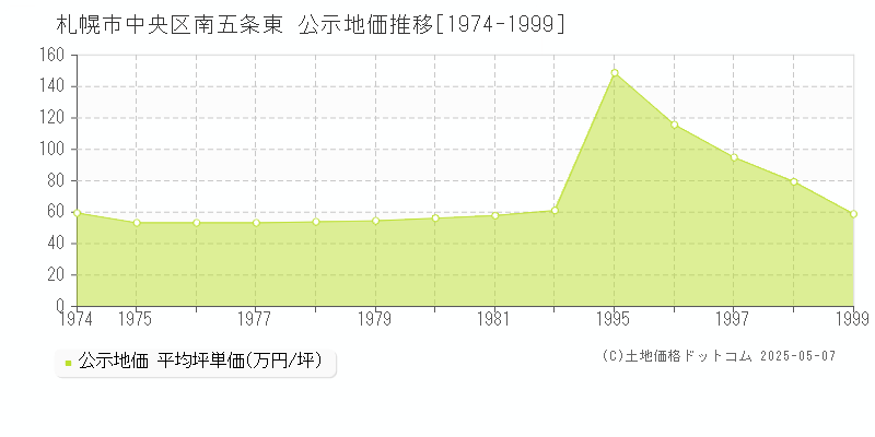 南五条東(札幌市中央区)の公示地価推移グラフ(坪単価)[1974-1999年]