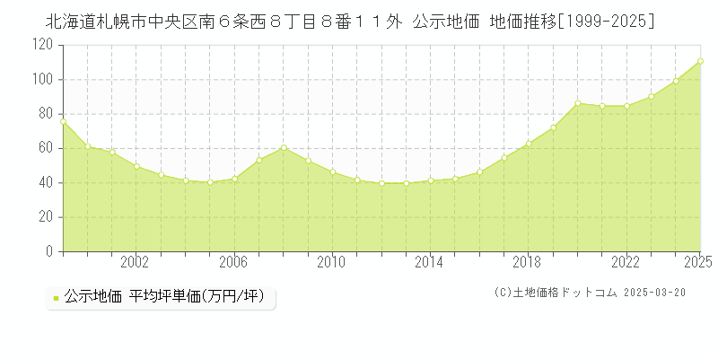北海道札幌市中央区南６条西８丁目８番１１外 公示地価 地価推移[1999-2025]