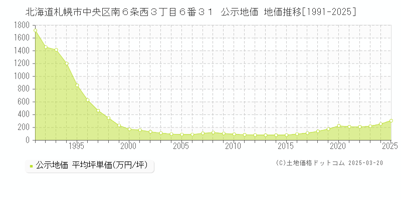 北海道札幌市中央区南６条西３丁目６番３１ 公示地価 地価推移[1991-2025]