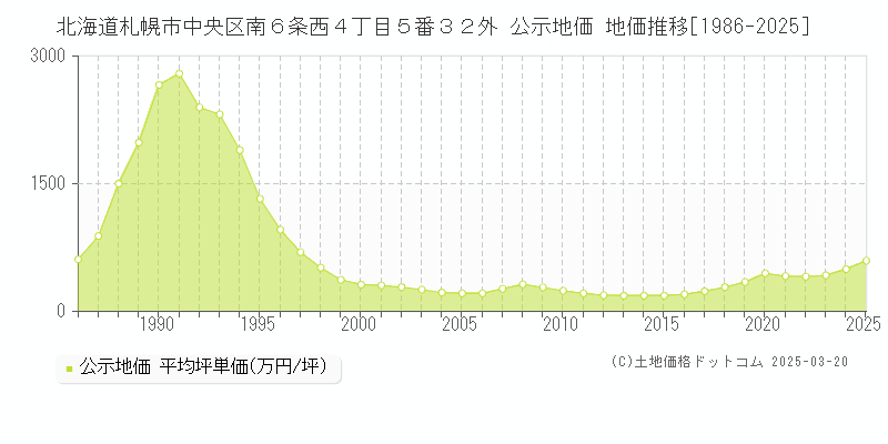 北海道札幌市中央区南６条西４丁目５番３２外 公示地価 地価推移[1986-2025]