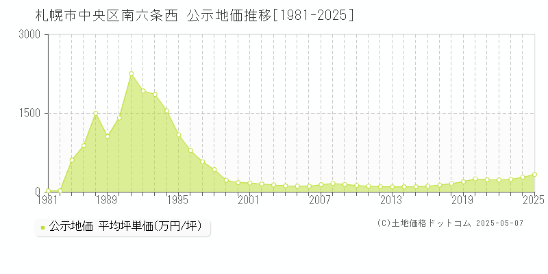 南六条西(札幌市中央区)の公示地価推移グラフ(坪単価)[1981-2025年]