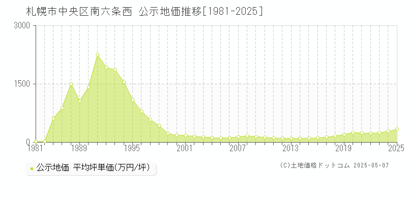 札幌市中央区南六条西の地価公示推移グラフ 