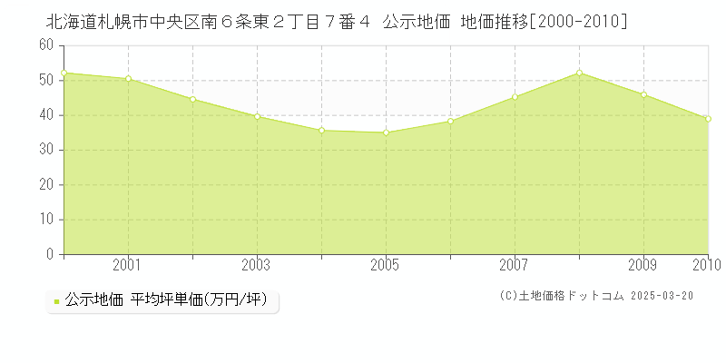 北海道札幌市中央区南６条東２丁目７番４ 公示地価 地価推移[2000-2010]