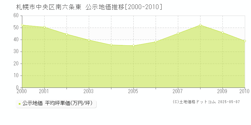 南六条東(札幌市中央区)の公示地価推移グラフ(坪単価)[2000-2010年]