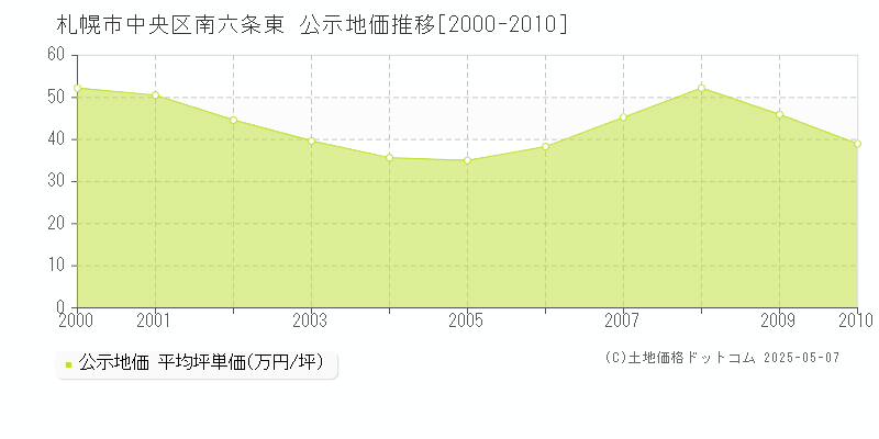 札幌市中央区南六条東の地価公示推移グラフ 