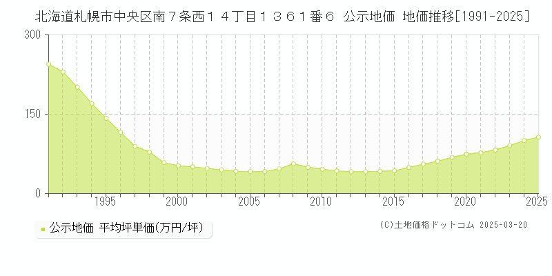 北海道札幌市中央区南７条西１４丁目１３６１番６ 公示地価 地価推移[1991-2025]
