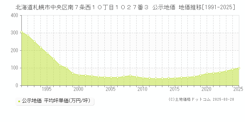 北海道札幌市中央区南７条西１０丁目１０２７番３ 公示地価 地価推移[1991-2025]