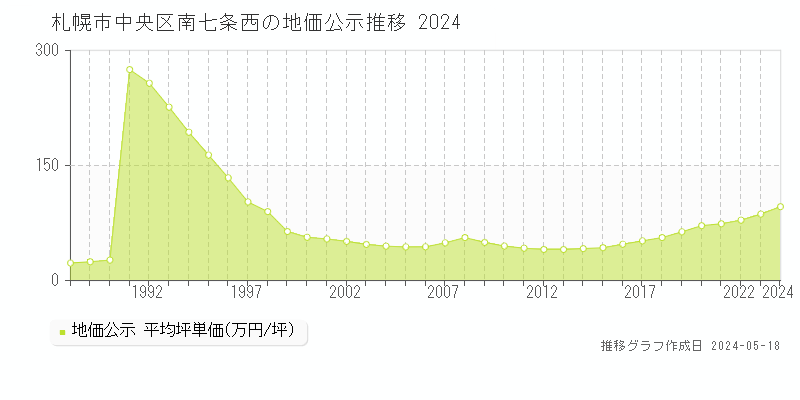 札幌市中央区南七条西の地価公示推移グラフ 