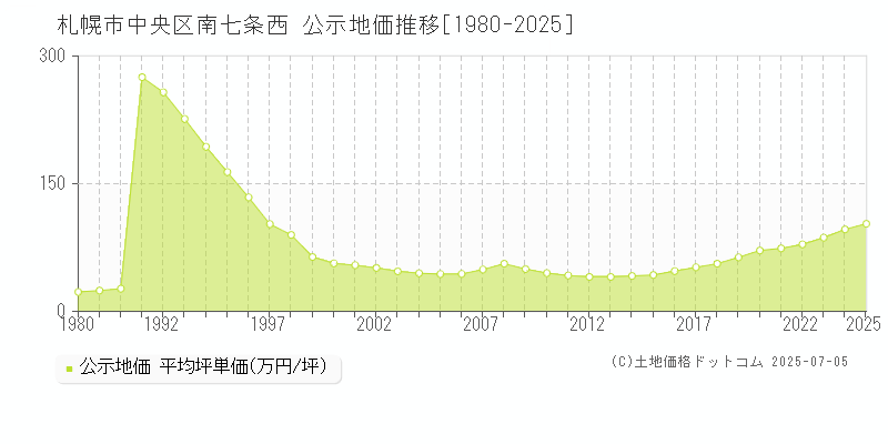 南七条西(札幌市中央区)の公示地価推移グラフ(坪単価)[1980-2025年]
