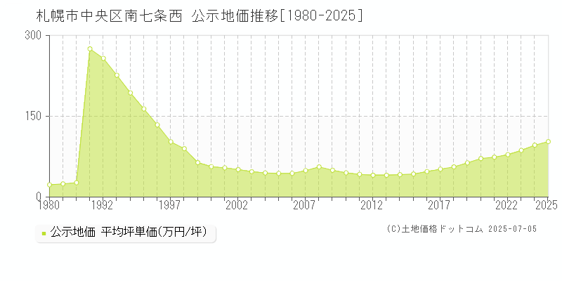 札幌市中央区南七条西の地価公示推移グラフ 