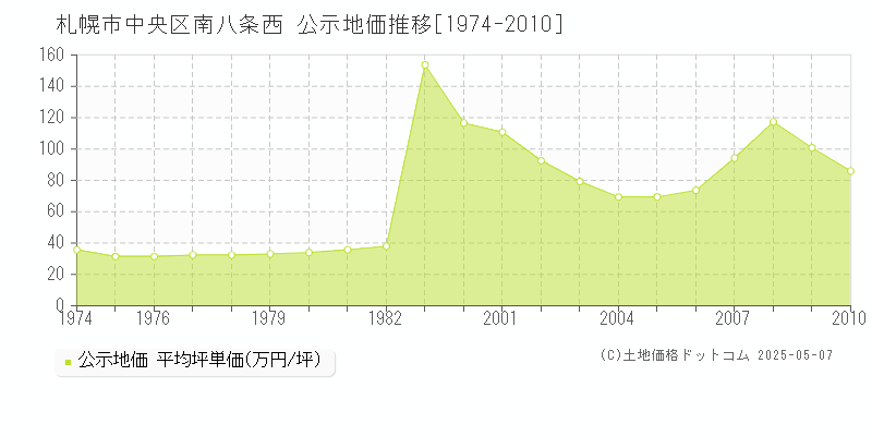 南八条西(札幌市中央区)の公示地価推移グラフ(坪単価)[1974-2010年]