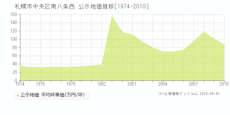 札幌市中央区南八条西の地価公示推移グラフ 