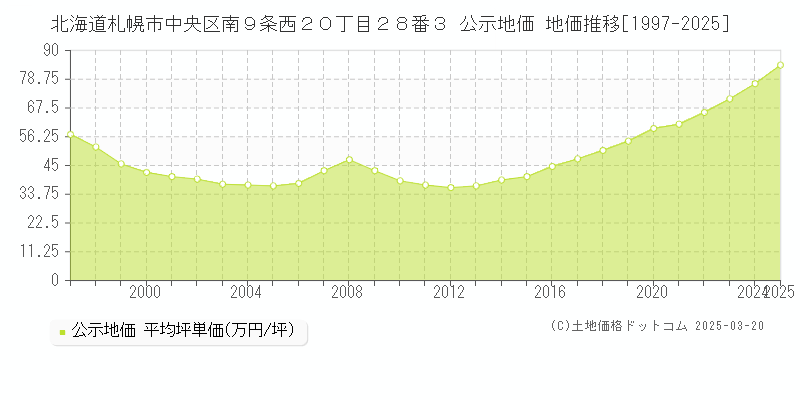 北海道札幌市中央区南９条西２０丁目２８番３ 公示地価 地価推移[1997-2025]