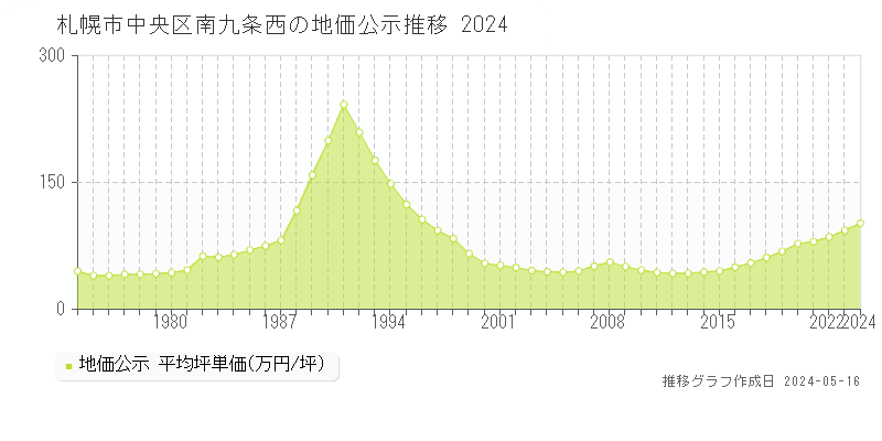 札幌市中央区南九条西の地価公示推移グラフ 