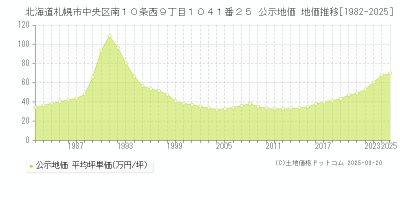 北海道札幌市中央区南１０条西９丁目１０４１番２５ 公示地価 地価推移[1982-2025]