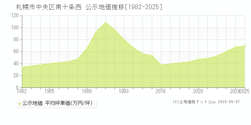 南十条西(札幌市中央区)の公示地価推移グラフ(坪単価)[1982-2025年]