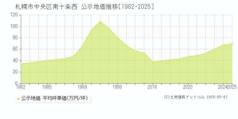 札幌市中央区南十条西の地価公示推移グラフ 