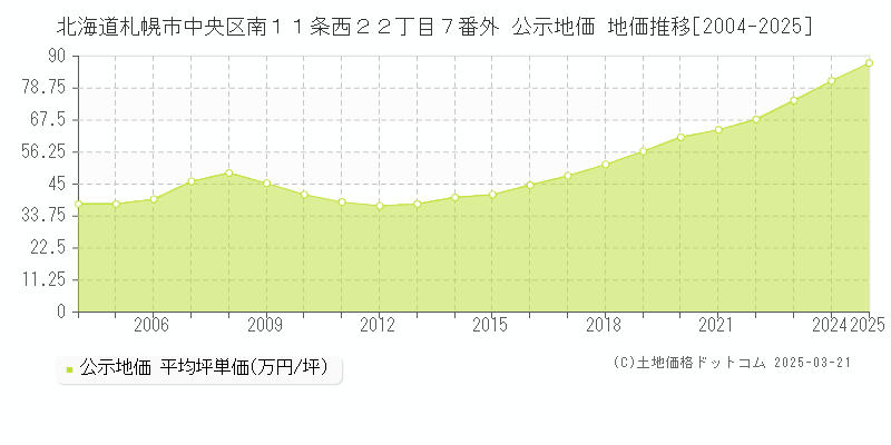 北海道札幌市中央区南１１条西２２丁目７番外 公示地価 地価推移[2004-2025]