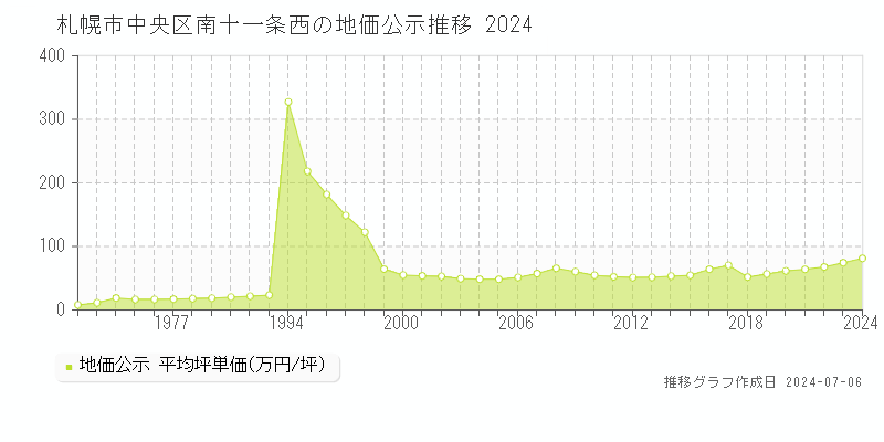 札幌市中央区南十一条西の地価公示推移グラフ 