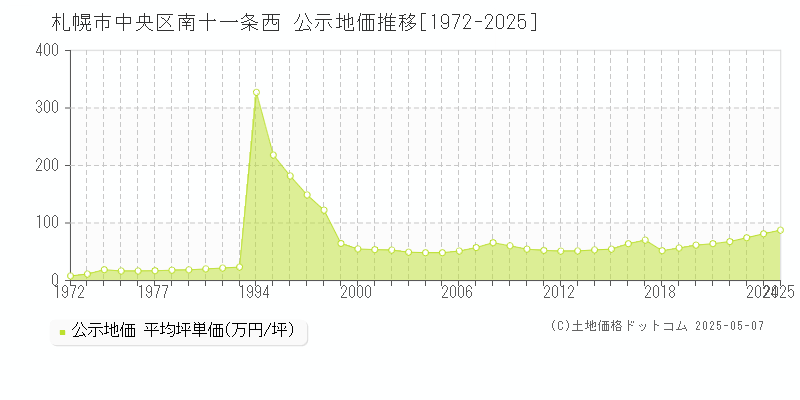 南十一条西(札幌市中央区)の公示地価推移グラフ(坪単価)[1972-2025年]