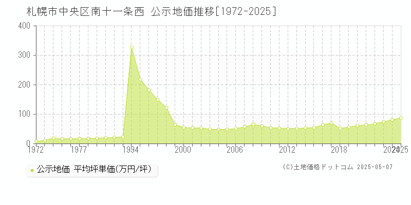 札幌市中央区南十一条西の地価公示推移グラフ 