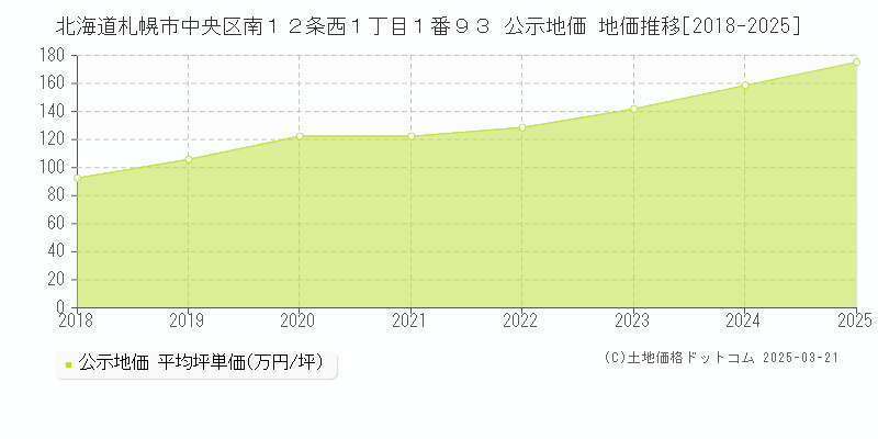 北海道札幌市中央区南１２条西１丁目１番９３ 公示地価 地価推移[2018-2025]