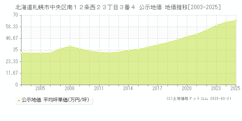 北海道札幌市中央区南１２条西２３丁目３番４ 公示地価 地価推移[2003-2025]