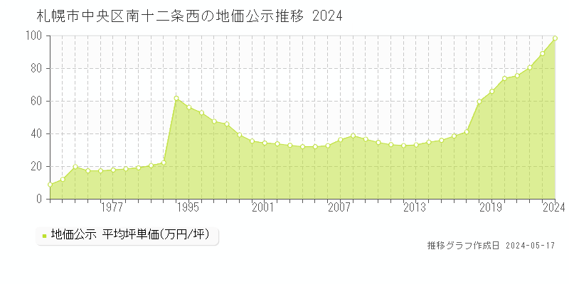 札幌市中央区南十二条西の地価公示推移グラフ 