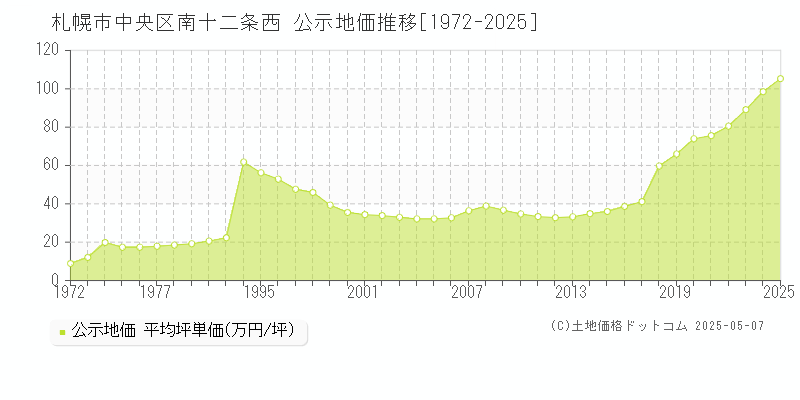 南十二条西(札幌市中央区)の公示地価推移グラフ(坪単価)[1972-2025年]