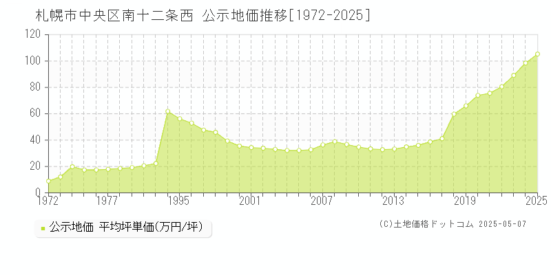 札幌市中央区南十二条西の地価公示推移グラフ 