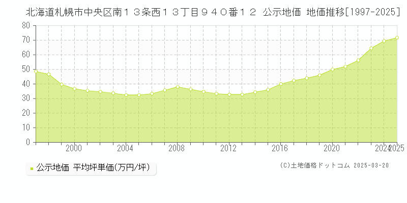 北海道札幌市中央区南１３条西１３丁目９４０番１２ 公示地価 地価推移[1997-2025]