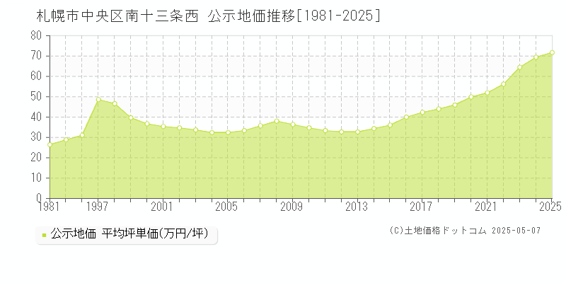 南十三条西(札幌市中央区)の公示地価推移グラフ(坪単価)[1981-2025年]