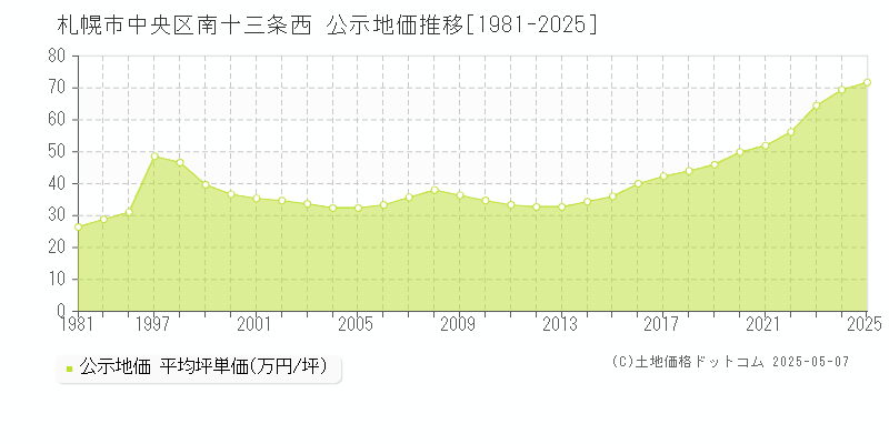 札幌市中央区南十三条西の地価公示推移グラフ 