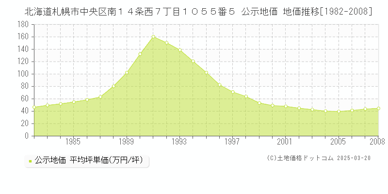 北海道札幌市中央区南１４条西７丁目１０５５番５ 公示地価 地価推移[1982-2008]