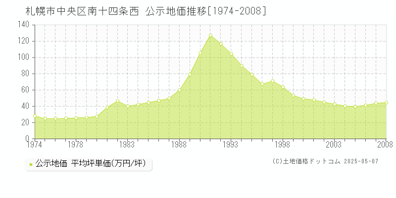 南十四条西(札幌市中央区)の公示地価推移グラフ(坪単価)[1974-2008年]