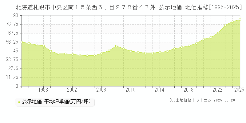 北海道札幌市中央区南１５条西６丁目２７８番４７外 公示地価 地価推移[1995-2025]