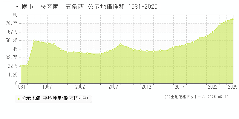 南十五条西(札幌市中央区)の公示地価推移グラフ(坪単価)[1981-2025年]