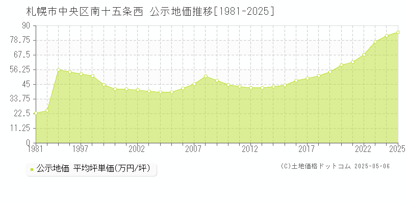 札幌市中央区南十五条西の地価公示推移グラフ 