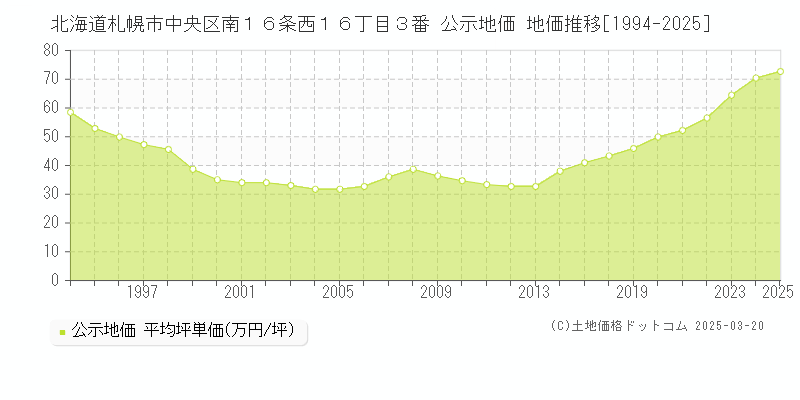 北海道札幌市中央区南１６条西１６丁目３番 公示地価 地価推移[1994-2025]