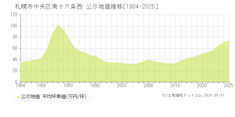 南十六条西(札幌市中央区)の公示地価推移グラフ(坪単価)[1984-2025年]