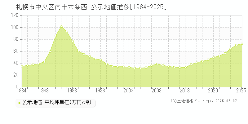 札幌市中央区南十六条西の地価公示推移グラフ 