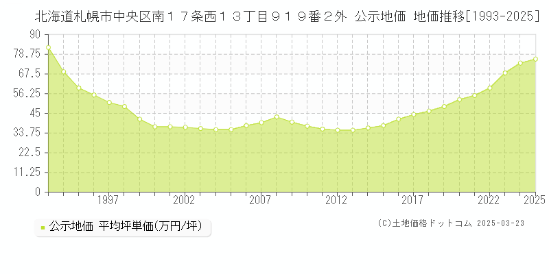 北海道札幌市中央区南１７条西１３丁目９１９番２外 公示地価 地価推移[1993-2025]