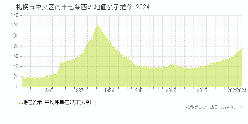 札幌市中央区南十七条西の地価公示推移グラフ 