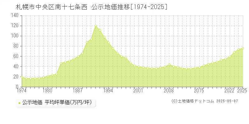 南十七条西(札幌市中央区)の公示地価推移グラフ(坪単価)[1974-2025年]