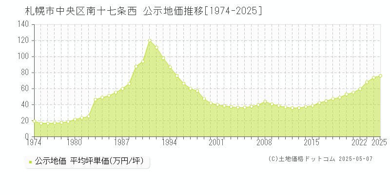 札幌市中央区南十七条西の地価公示推移グラフ 