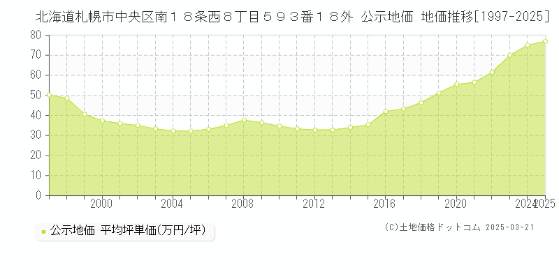 北海道札幌市中央区南１８条西８丁目５９３番１８外 公示地価 地価推移[1997-2025]