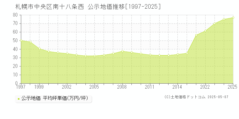 南十八条西(札幌市中央区)の公示地価推移グラフ(坪単価)[1997-2025年]