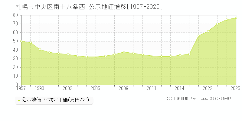 札幌市中央区南十八条西の地価公示推移グラフ 