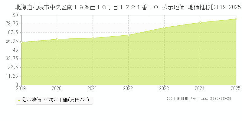 北海道札幌市中央区南１９条西１０丁目１２２１番１０ 公示地価 地価推移[2019-2025]